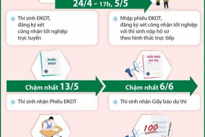 Các bạn học sinh lớp 12 chú ý bắt đầu thử đăng ký dự thi trực tuyến trên Hệ thống Quản lý thi Tốt nghiệp từ ngày 17/4 đến hết ngày 21/4/2026.