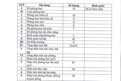 CÔNG KHAI THÔNG TIN CƠ SỞ VẬT CHẤT CỦA TRƯỜNG THPT NĂM HỌC 2024-2025